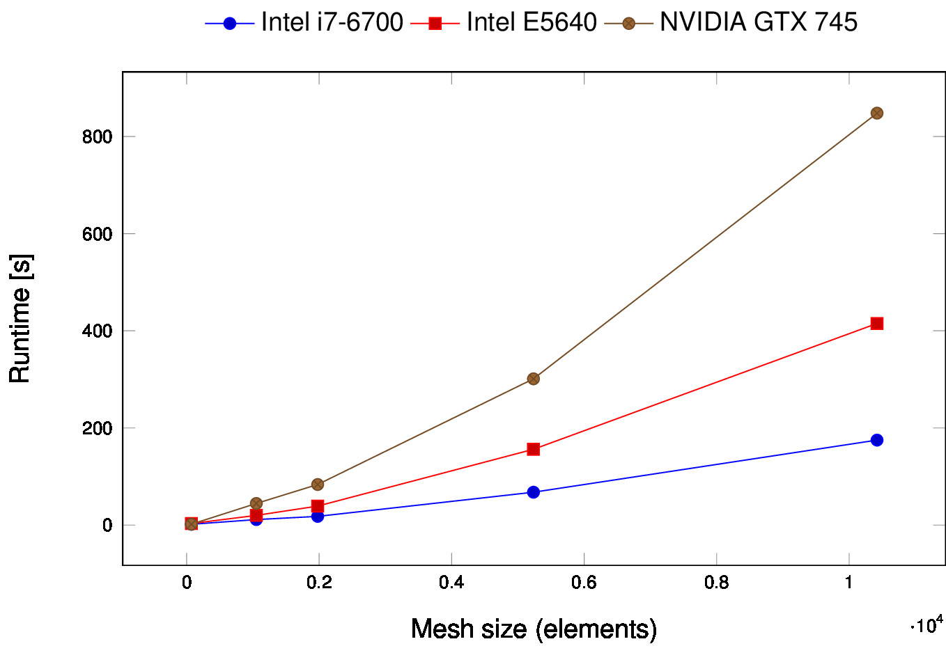 Developer Blog - Solving Maxwell's Equations on Unstructured Meshes with SYCL and ComputeCpp Image