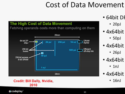 Why Programming Models Like SYCL Need to Deal With Data Movement Image