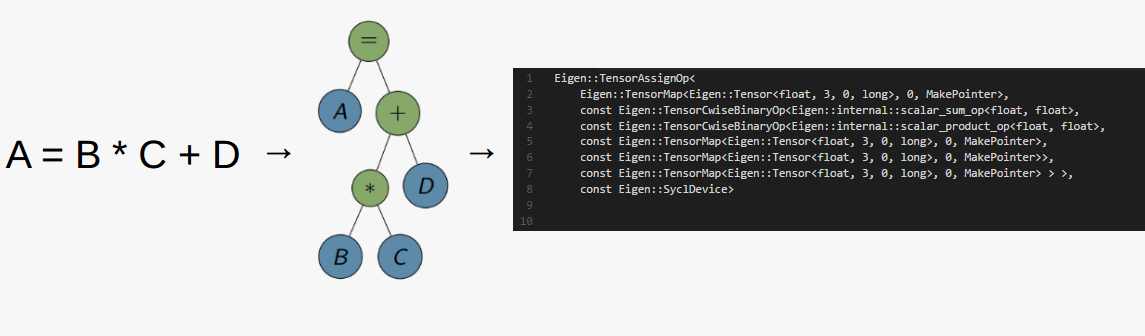 Implementing OpenCL Support for Eigen using SYCL and ComputeCpp Image