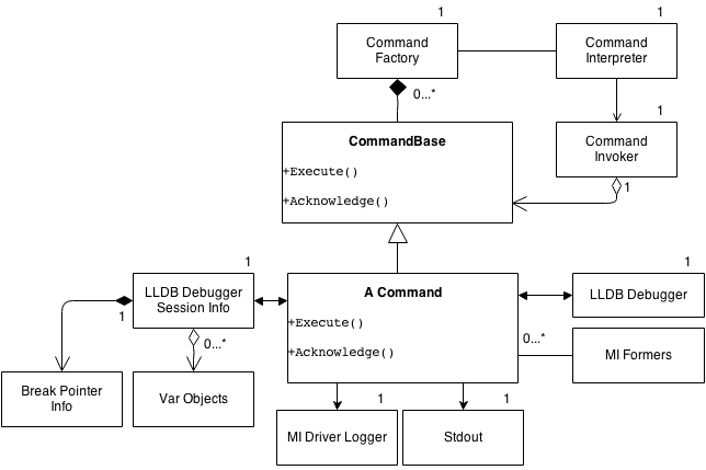 Figure 8: Command class interaction with other objects