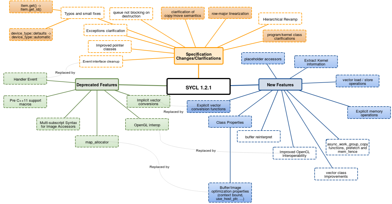 ComputeCpp v0.5.0 is released and SYCL 1.2.1 ratified Image