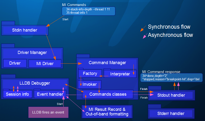 Figure 6: Code flow