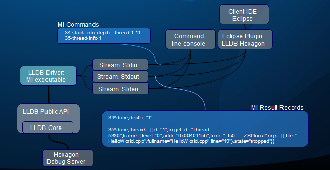 Figure 2: Communication channels