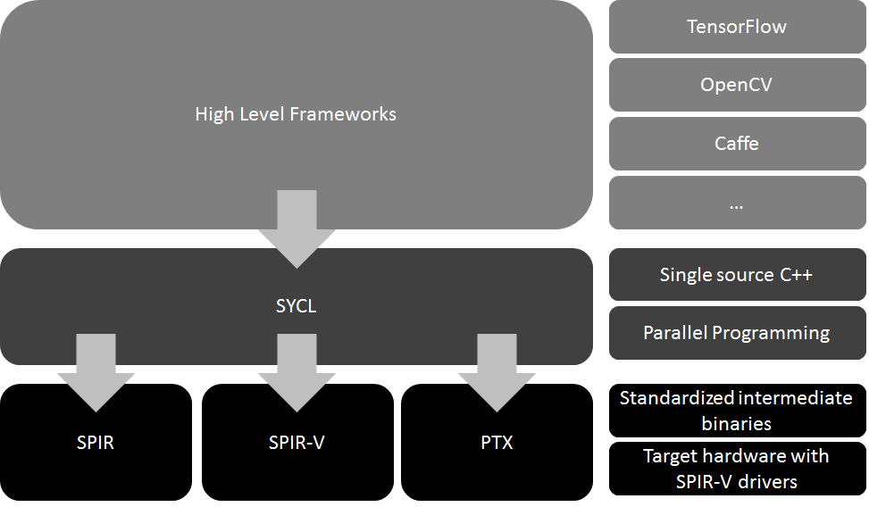 Adding Experimental PTX Support To ComputeCpp For NVIDIA® Hardware Image