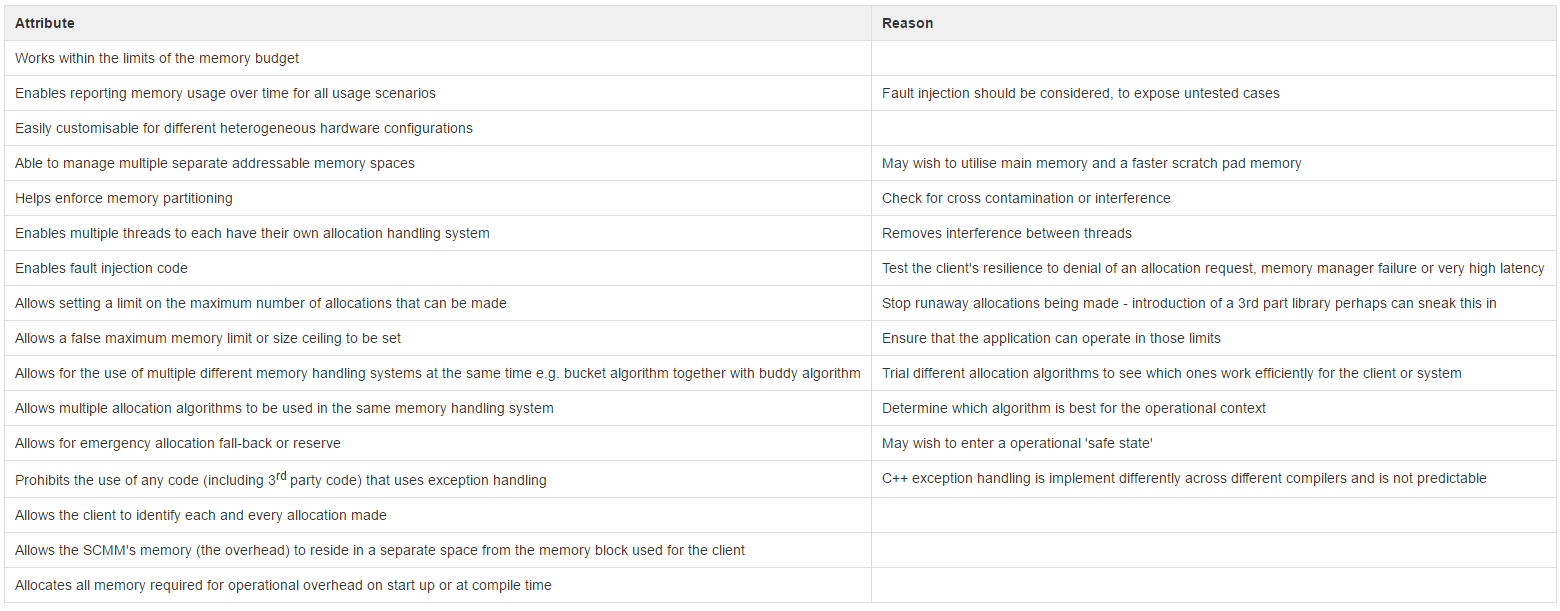 Codeplay's Safety-Critical Memory Manager Image