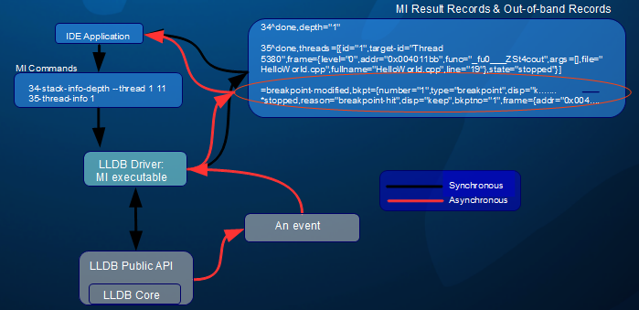 Figure 3: Synchronous and asynchronous MI responses