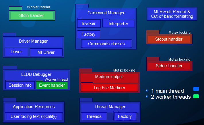 Figure 5: Threads