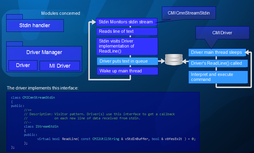 Figure 7: Queue and read text lines