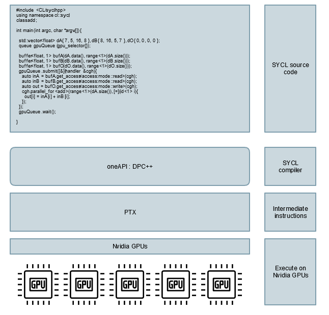 Bringing Nvidia GPU support to SYCL developers Image