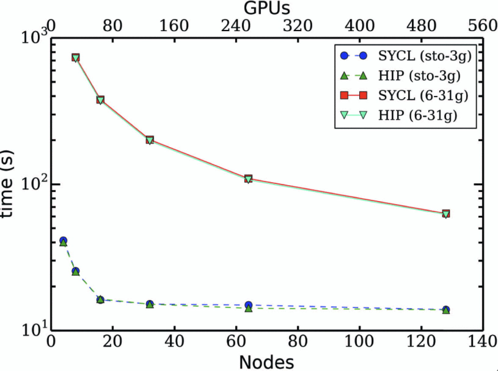 Performance Graph 1