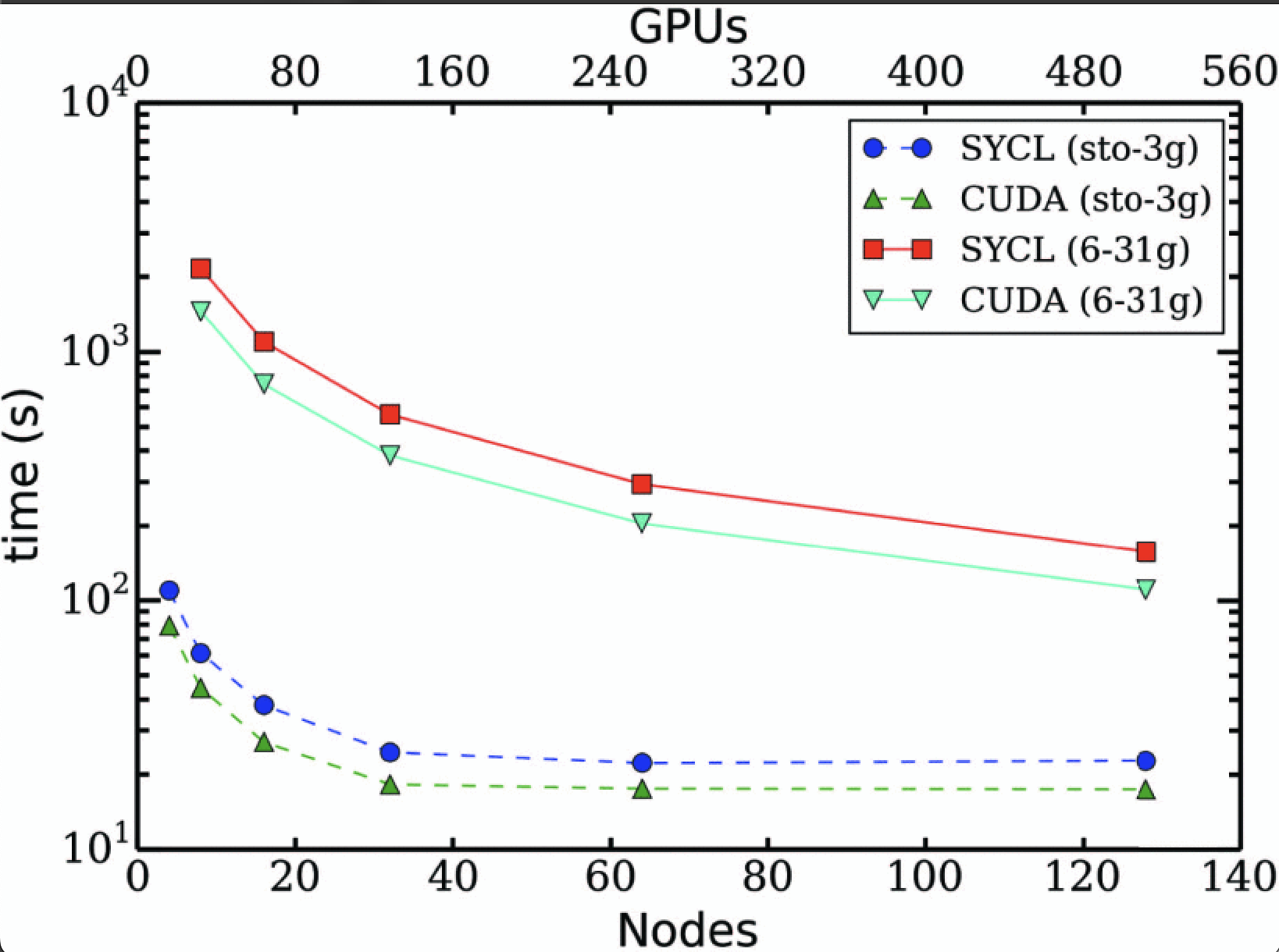 Performance Graph 1