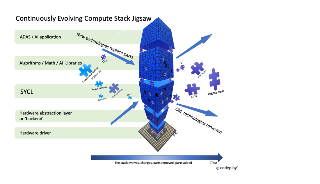 SYCL for Safety Practitioners – SYCL ADAS Applications Topology Explained Image